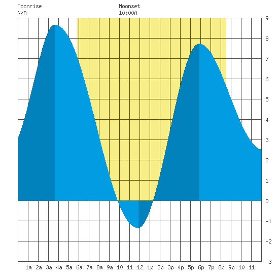 Coyote Creek, Tributary 1 tide chart for Monday, June 28, 2021
