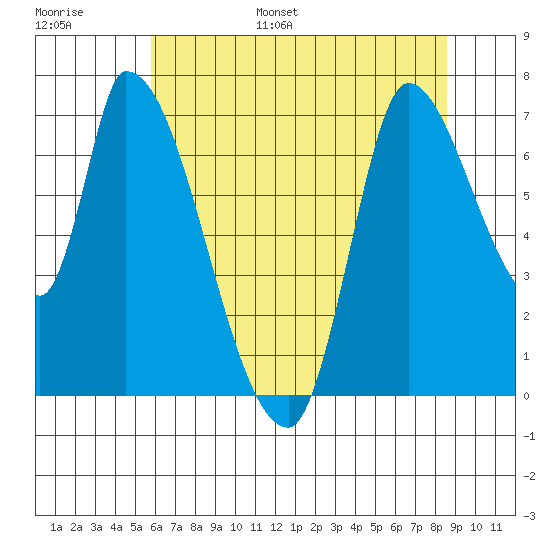 Coyote Creek, Tributary 1 tide chart for Tuesday, June 29, 2021