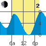 Coyote Creek, Tributary 1 tide chart for Wednesday, June 2, 2021
