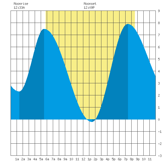Coyote Creek, Tributary 1 tide chart for Wednesday, June 30, 2021