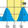 Coyote Creek, Tributary 1 tide chart for Wednesday, June 30, 2021