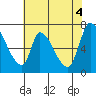 Coyote Creek, Tributary 1 tide chart for Friday, June 4, 2021
