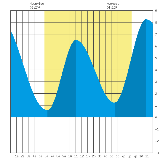 Coyote Creek, Tributary 1 tide chart for Saturday, June 5, 2021