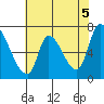 Coyote Creek, Tributary 1 tide chart for Saturday, June 5, 2021