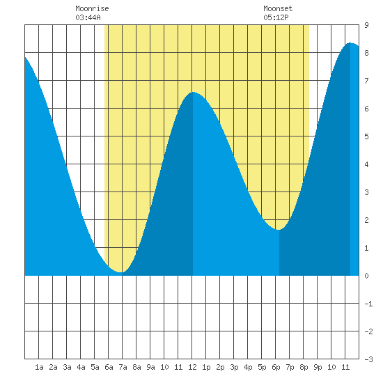 Coyote Creek, Tributary 1 tide chart for Sunday, June 6, 2021
