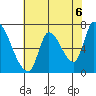 Coyote Creek, Tributary 1 tide chart for Sunday, June 6, 2021