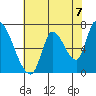 Coyote Creek, Tributary 1 tide chart for Monday, June 7, 2021