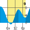 Coyote Creek, Tributary 1 tide chart for Wednesday, June 9, 2021