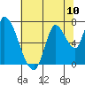 Coyote Creek, Tributary 1 tide chart for Saturday, July 10, 2021
