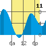 Coyote Creek, Tributary 1 tide chart for Sunday, July 11, 2021