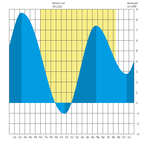 Coyote Creek, Tributary 1 tide chart for Monday, July 12, 2021