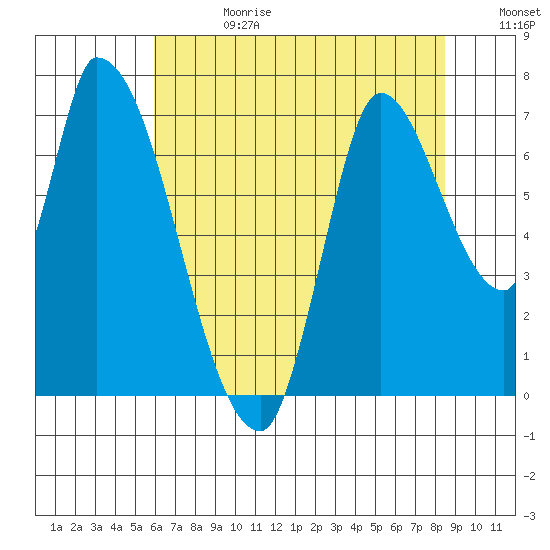 Coyote Creek, Tributary 1 tide chart for Tuesday, July 13, 2021