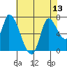 Coyote Creek, Tributary 1 tide chart for Tuesday, July 13, 2021