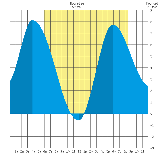 Coyote Creek, Tributary 1 tide chart for Wednesday, July 14, 2021