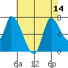 Coyote Creek, Tributary 1 tide chart for Wednesday, July 14, 2021