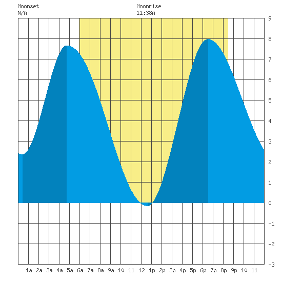 Coyote Creek, Tributary 1 tide chart for Thursday, July 15, 2021