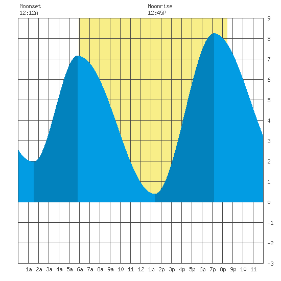 Coyote Creek, Tributary 1 tide chart for Friday, July 16, 2021