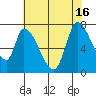 Coyote Creek, Tributary 1 tide chart for Friday, July 16, 2021