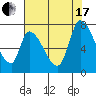Coyote Creek, Tributary 1 tide chart for Saturday, July 17, 2021