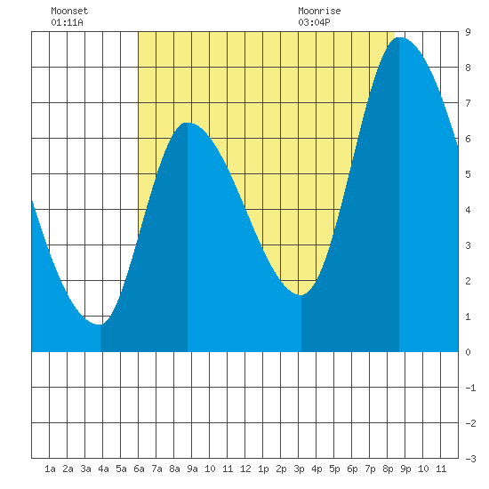 Coyote Creek, Tributary 1 tide chart for Sunday, July 18, 2021