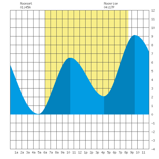 Coyote Creek, Tributary 1 tide chart for Monday, July 19, 2021