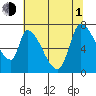 Coyote Creek, Tributary 1 tide chart for Thursday, July 1, 2021