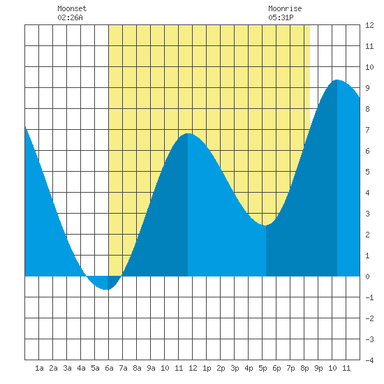 Coyote Creek, Tributary 1 tide chart for Tuesday, July 20, 2021