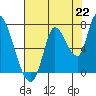 Coyote Creek, Tributary 1 tide chart for Thursday, July 22, 2021