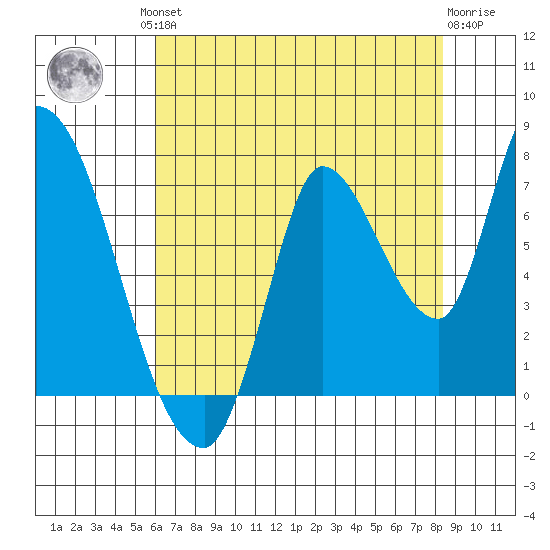 Coyote Creek, Tributary 1 tide chart for Friday, July 23, 2021