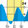 Coyote Creek, Tributary 1 tide chart for Saturday, July 24, 2021