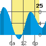 Coyote Creek, Tributary 1 tide chart for Sunday, July 25, 2021