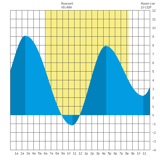 Coyote Creek, Tributary 1 tide chart for Monday, July 26, 2021