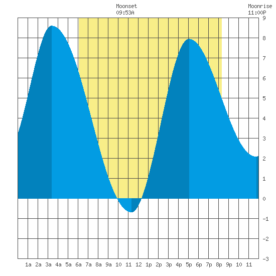Coyote Creek, Tributary 1 tide chart for Tuesday, July 27, 2021