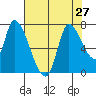 Coyote Creek, Tributary 1 tide chart for Tuesday, July 27, 2021
