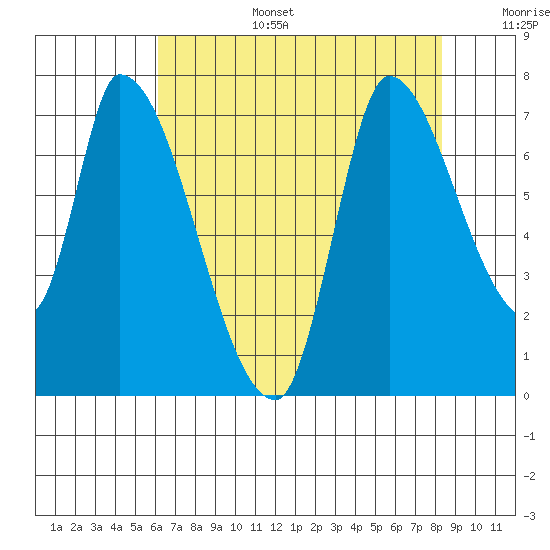 Coyote Creek, Tributary 1 tide chart for Wednesday, July 28, 2021