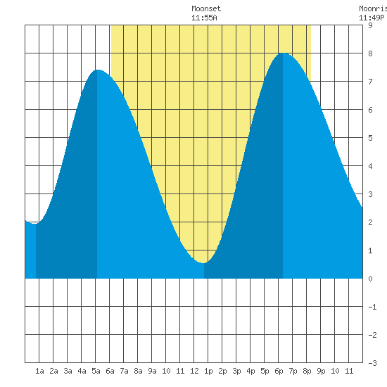 Coyote Creek, Tributary 1 tide chart for Thursday, July 29, 2021