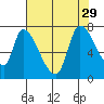 Coyote Creek, Tributary 1 tide chart for Thursday, July 29, 2021