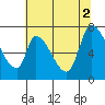 Coyote Creek, Tributary 1 tide chart for Friday, July 2, 2021