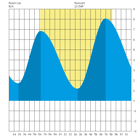 Coyote Creek, Tributary 1 tide chart for Friday, July 30, 2021