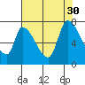 Coyote Creek, Tributary 1 tide chart for Friday, July 30, 2021