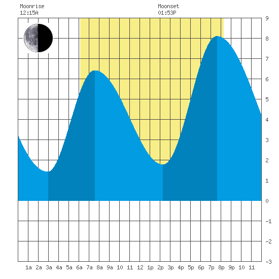 Coyote Creek, Tributary 1 tide chart for Saturday, July 31, 2021