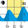 Coyote Creek, Tributary 1 tide chart for Saturday, July 31, 2021