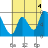 Coyote Creek, Tributary 1 tide chart for Sunday, July 4, 2021