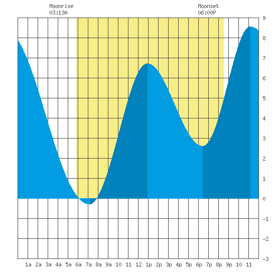 Coyote Creek, Tributary 1 tide chart for Tuesday, July 6, 2021