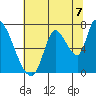 Coyote Creek, Tributary 1 tide chart for Wednesday, July 7, 2021