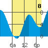 Coyote Creek, Tributary 1 tide chart for Thursday, July 8, 2021