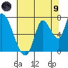 Coyote Creek, Tributary 1 tide chart for Friday, July 9, 2021