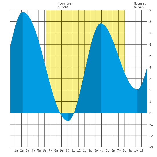 Coyote Creek, Tributary 1 tide chart for Tuesday, August 10, 2021