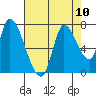 Coyote Creek, Tributary 1 tide chart for Tuesday, August 10, 2021