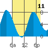 Coyote Creek, Tributary 1 tide chart for Wednesday, August 11, 2021